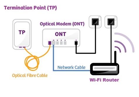 My FTTH Broadband Connection Review .